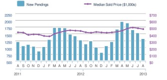 Fairfax County Market Update 8/13