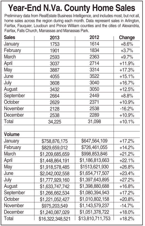 Northern Virginia County Homes Sales for 2013