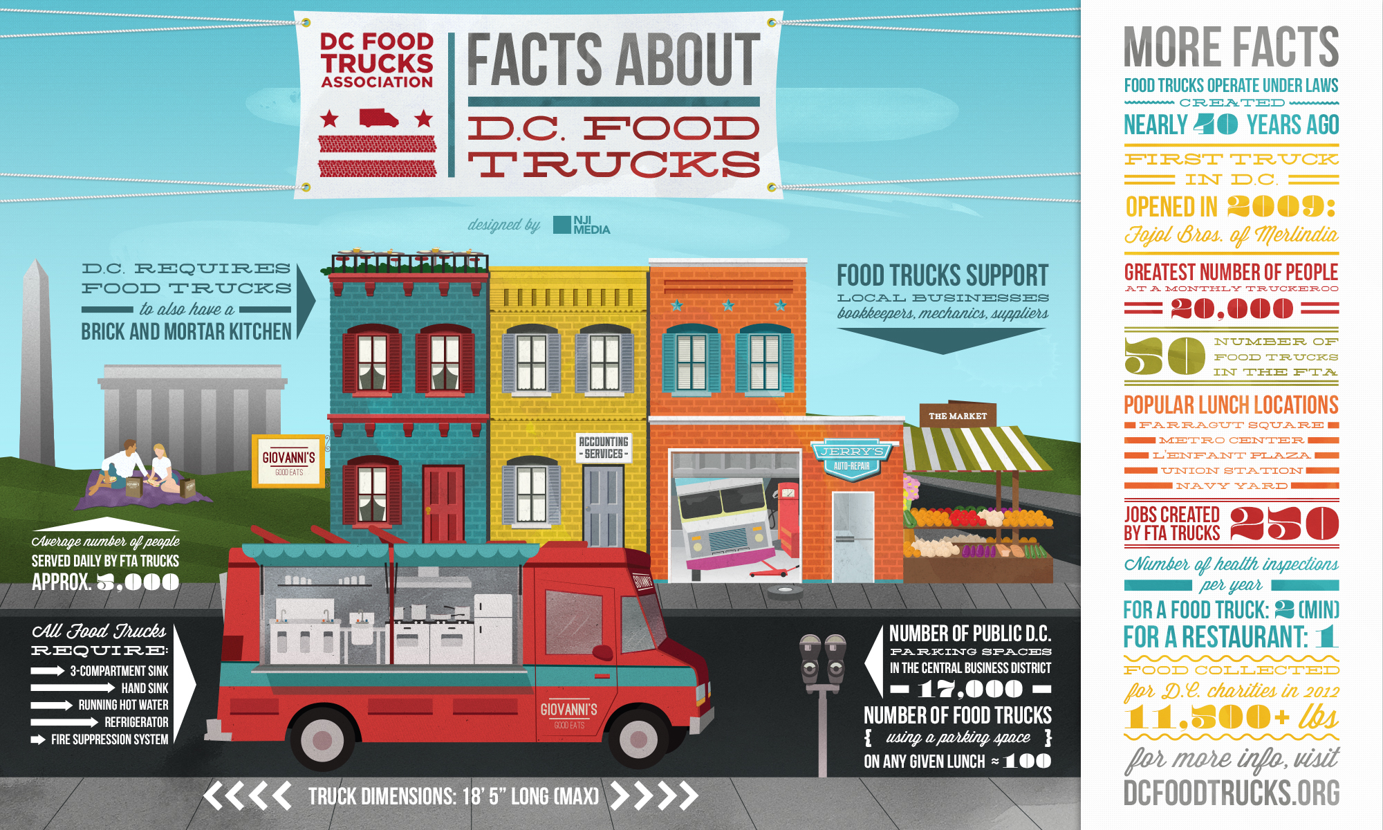 facts-about-dc-food-trucks_506db37bd900c