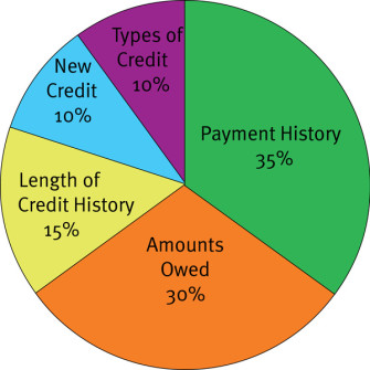 credit score componants chart